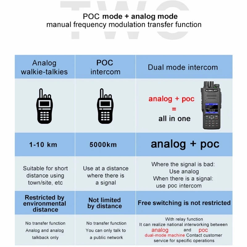 Global-PTT G8 Walkie Talkie 4G POC UHF Powerful Commutator 5000km Long Range Station Transceiver Professional Two-way Ham Radio